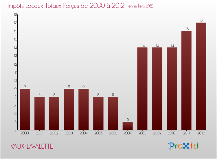 Evolution des Impôts Locaux pour la commune de VAUX-LAVALETTE de 2000 à 2012 Evolution des Impôts Locaux pour VAUX-LAVALETTE de 2000 à 2012