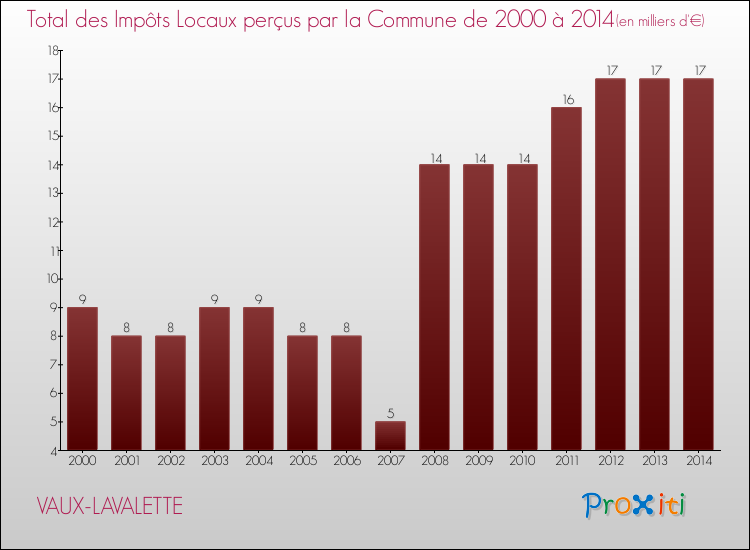 Evolution des Impôts Locaux pour la commune de VAUX-LAVALETTE de 2000 à 2014 Evolution des Impôts Locaux pour VAUX-LAVALETTE de 2000 à 2014