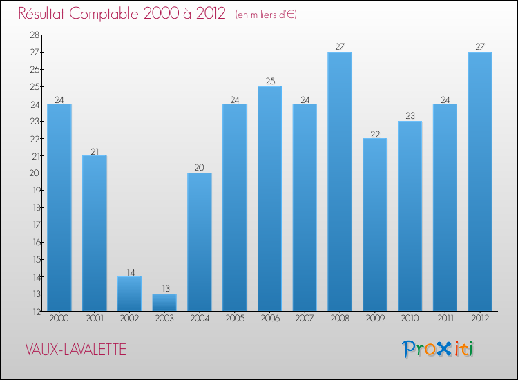 Evolution du résultat comptable pour la commune de VAUX-LAVALETTE de 2000 à 2012 Evolution du résultat comptable pour VAUX-LAVALETTE de 2000 à 2012