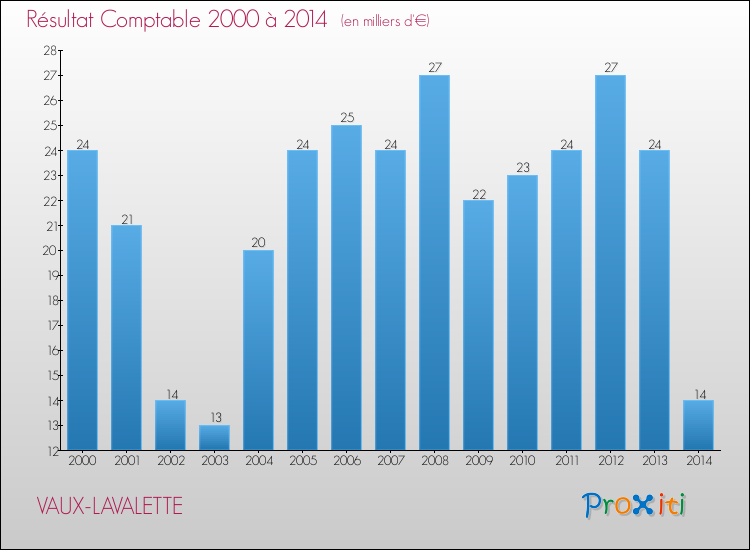 Evolution du résultat comptable pour la commune de VAUX-LAVALETTE de 2000 à 2014 Evolution du résultat comptable pour VAUX-LAVALETTE de 2000 à 2014
