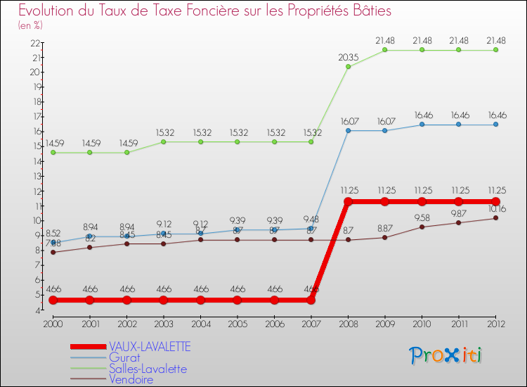 Evolution du taux de la taxe foncière sur le bati pour VAUX-LAVALETTE et les communes proches de 2000 à 2012 Comparaison des taux de taxe foncière sur le bati pour VAUX-LAVALETTE et les communes voisines de 2000 à 2012