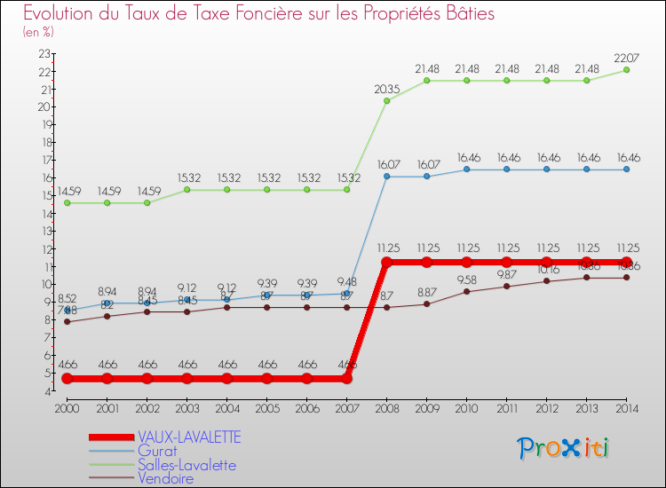 Evolution du taux de la taxe foncière sur le bati pour VAUX-LAVALETTE et les communes proches de 2000 à 2014 Comparaison des taux de taxe foncière sur le bati pour VAUX-LAVALETTE et les communes voisines de 2000 à 2014