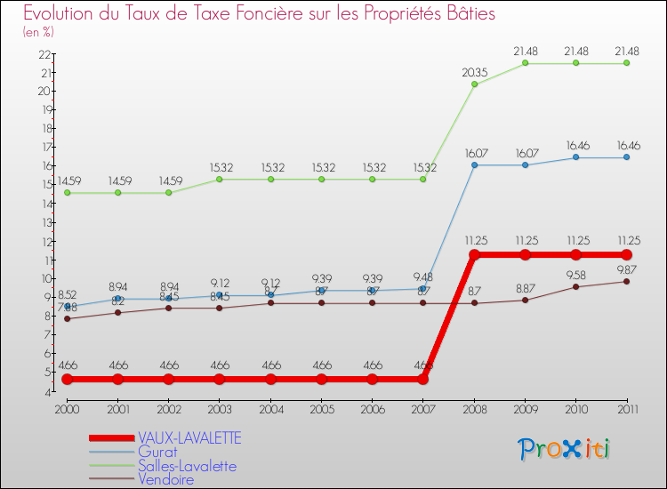 Evolution du taux de la taxe foncière sur le bati pour VAUX-LAVALETTE et les communes proches Comparaison des taux de taxe foncière sur le bati pour VAUX-LAVALETTE et les communes voisines