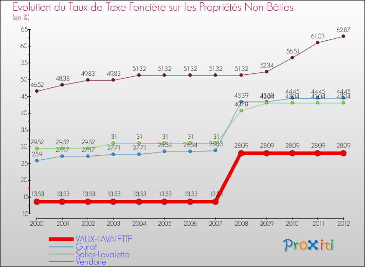 Evolution du taux de la taxe foncière sur les immeubles et terrains non batis pour VAUX-LAVALETTE et les communes proches de 2000 à 2012 Comparaison des taux de la taxe foncière sur les immeubles et terrains non batis pour VAUX-LAVALETTE et les communes voisines de 2000 à 2012