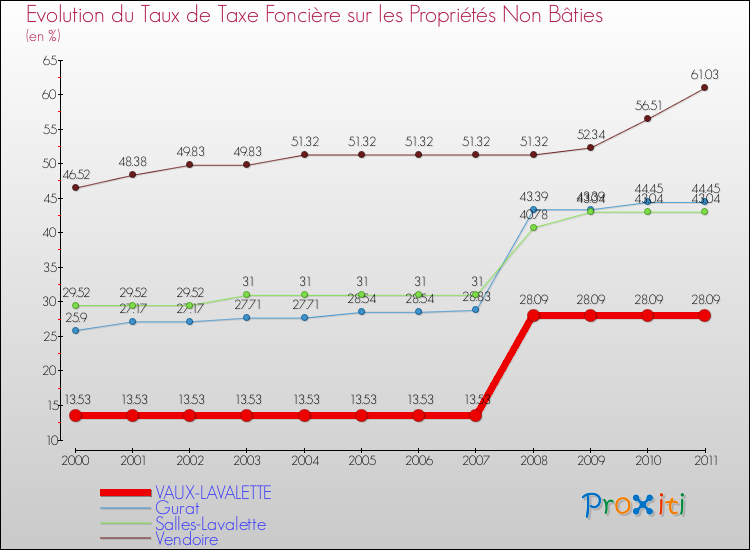 Evolution du taux de la taxe foncière sur les immeubles et terrains non batis pour VAUX-LAVALETTE et les communes proches Comparaison des taux de la taxe foncière sur les immeubles et terrains non batis pour VAUX-LAVALETTE et les communes voisines