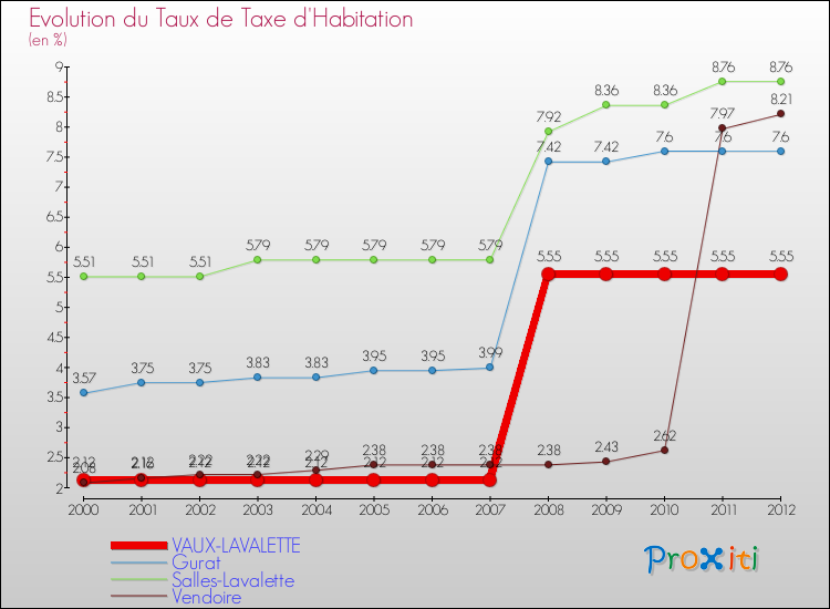 Evolution du taux de la taxe d'habitation pour VAUX-LAVALETTE et les communes proches Comparaison des taux de la taxe d'habitation pour VAUX-LAVALETTE et les communes voisines