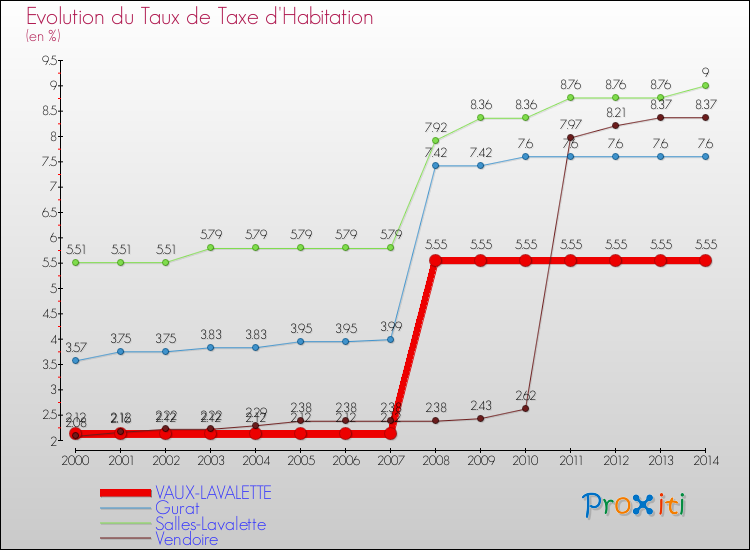 Evolution du taux de la taxe d'habitation pour VAUX-LAVALETTE et les communes proches de 2000 à 2014 Comparaison des taux de la taxe d'habitation pour VAUX-LAVALETTE et les communes voisines de 2000 à 2014
