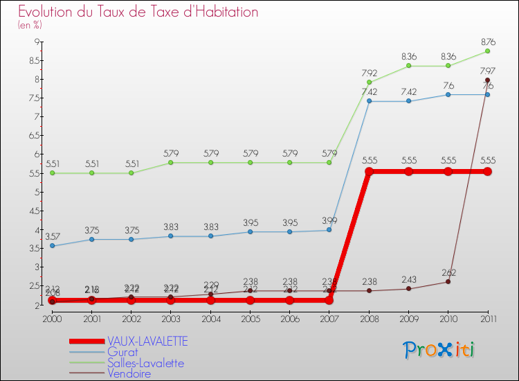 Evolution du taux de la taxe d'habitation pour VAUX-LAVALETTE et les communes proches Comparaison des taux de la taxe d'habitation pour VAUX-LAVALETTE et les communes voisines
