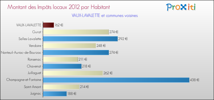 Montant des impôts locaux par Habitant pour VAUX-LAVALETTE et les communes proches Comparaison des impôts locaux par habitant pour VAUX-LAVALETTE et les communes voisines
