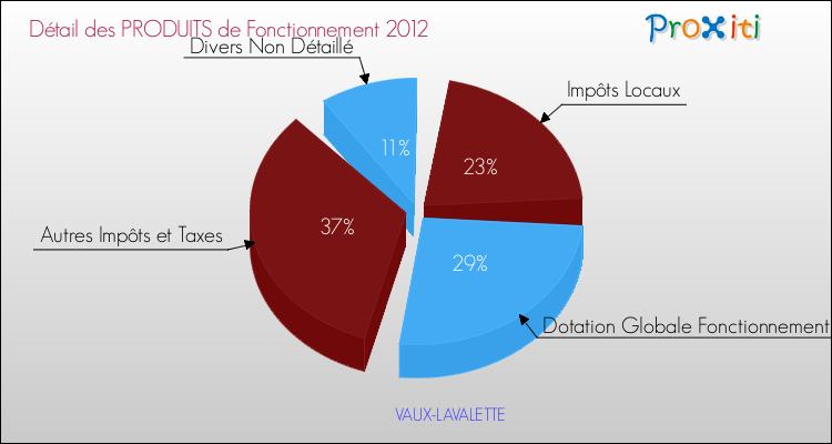 Décomposition du Budget de Fonctionnement 2012 de la commune de VAUX-LAVALETTE Budget de Fonctionnement 2012 pour la commune de VAUX-LAVALETTE