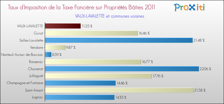 Taux d'imposition de la taxe foncière sur le bati 2011 pour VAUX-LAVALETTE et les communes proches Comparaison des taux d'imposition de la taxe foncière sur le bati 2011 pour VAUX-LAVALETTE et les communes voisines