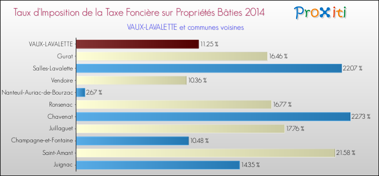 Taux d'imposition de la taxe foncière sur le bati 2014 pour VAUX-LAVALETTE et les communes proches Comparaison des taux d'imposition de la taxe foncière sur le bati 2014 pour VAUX-LAVALETTE et les communes voisines