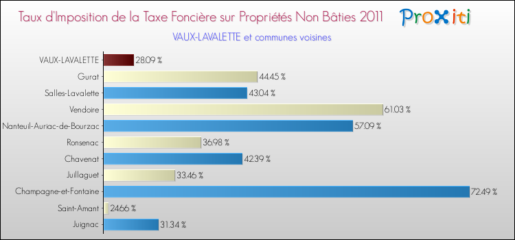 Taux d'imposition de la taxe foncière sur les immeubles et terrains non batis 2011 pour VAUX-LAVALETTE et les communes proches Comparaison des taux d'imposition de la taxe foncière sur les immeubles et terrains non batis 2011 pour VAUX-LAVALETTE et les communes voisines