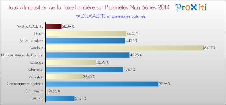Taux d'imposition de la taxe foncière sur les immeubles et terrains non batis 2014 pour VAUX-LAVALETTE et les communes proches Comparaison des taux d'imposition de la taxe foncière sur les immeubles et terrains non batis 2014 pour VAUX-LAVALETTE et les communes voisines
