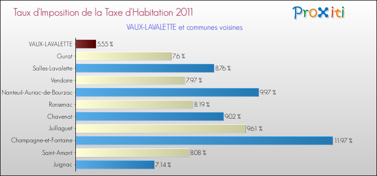 Taux d'imposition de la taxe d'habitation 2011 pour VAUX-LAVALETTE et les communes proches Comparaison des taux d'imposition de la taxe d'habitation 2011 pour VAUX-LAVALETTE et les communes voisines