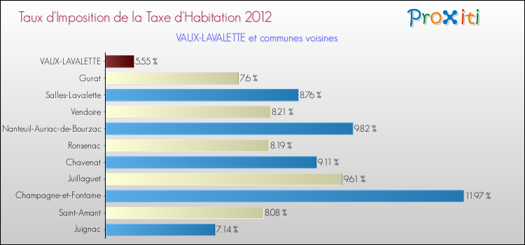 Taux d'imposition de la taxe d'habitation 2012 pour VAUX-LAVALETTE et les communes proches Comparaison des taux d'imposition de la taxe d'habitation 2012 pour VAUX-LAVALETTE et les communes voisines
