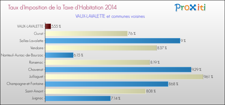 Taux d'imposition de la taxe d'habitation 2014 pour VAUX-LAVALETTE et les communes proches Comparaison des taux d'imposition de la taxe d'habitation 2014 pour VAUX-LAVALETTE et les communes voisines