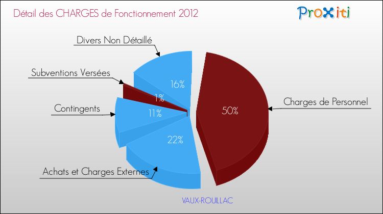 Décomposition des Charges de Fonctionnement 2012 de la commune de VAUX-ROUILLAC Charges de Fonctionnement 2012 pour la commune de VAUX-ROUILLAC