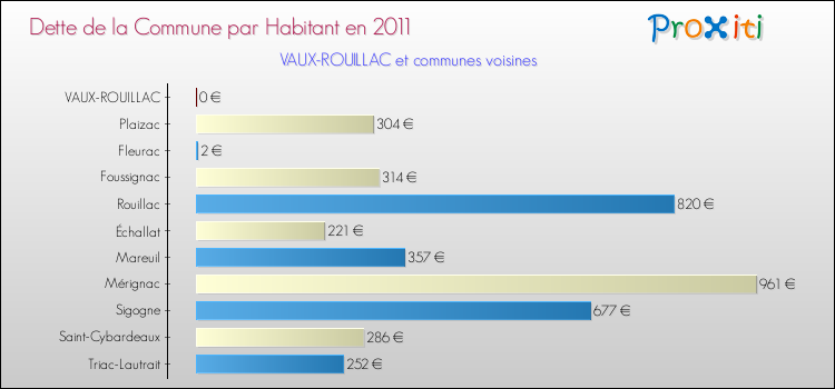 Dette par habitant de la commune en 2011 pour VAUX-ROUILLAC et les communes proches Comparaison de la dette par habitant de la commune en 2011 pour VAUX-ROUILLAC et les communes voisines