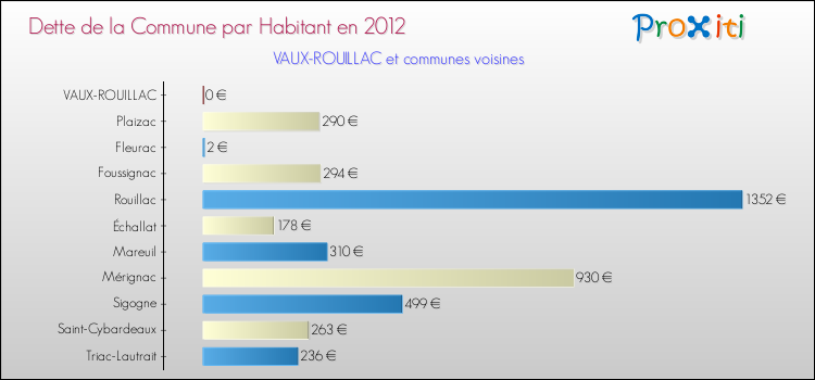 Dette par habitant de la commune en 2012 pour VAUX-ROUILLAC et les communes proches Comparaison de la dette par habitant de la commune en 2012 pour VAUX-ROUILLAC et les communes voisines