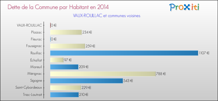 Dette par habitant de la commune en 2014 pour VAUX-ROUILLAC et les communes proches Comparaison de la dette par habitant de la commune en 2014 pour VAUX-ROUILLAC et les communes voisines
