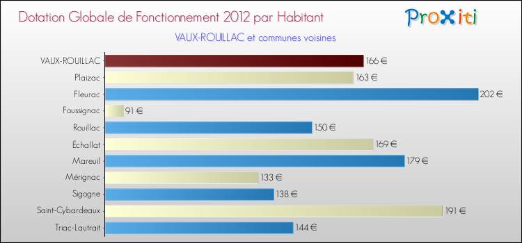 Montant des dotations globales de fonctionnement DGF par Habitant pour VAUX-ROUILLAC et les communes proches Comparaison des des dotations globales de fonctionnement DGF par habitant pour VAUX-ROUILLAC et les communes voisines