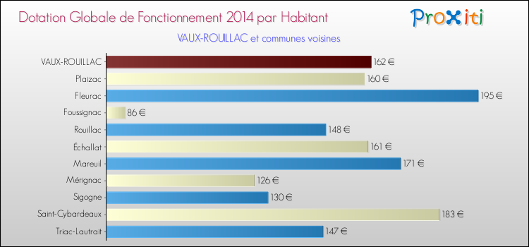 Montant des dotations globales de fonctionnement DGF par Habitant pour VAUX-ROUILLAC et les communes proches en 2014. Comparaison des des dotations globales de fonctionnement DGF par habitant pour VAUX-ROUILLAC et les communes voisines en 2014.