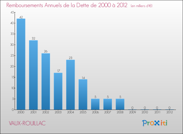 Evolution de l'annuité de la dette pour la commune de VAUX-ROUILLAC de 2000 à 2012 Annuités de la dette pour VAUX-ROUILLAC de 2000 à 2012