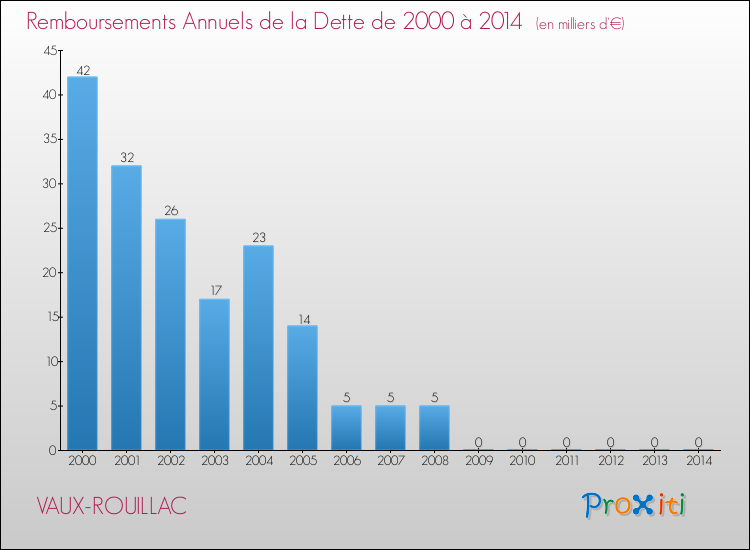 Evolution de l'annuité de la dette pour la commune de VAUX-ROUILLAC de 2000 à 2014 Annuités de la dette pour VAUX-ROUILLAC de 2000 à 2014