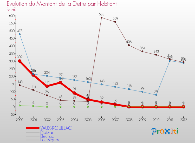 Evolution de la dette par habitant pour la commune de VAUX-ROUILLAC et les communes proches de 2000 à 2012 Comparaison de la dette par habitant pour VAUX-ROUILLAC et les communes voisines de 2000 à 2012