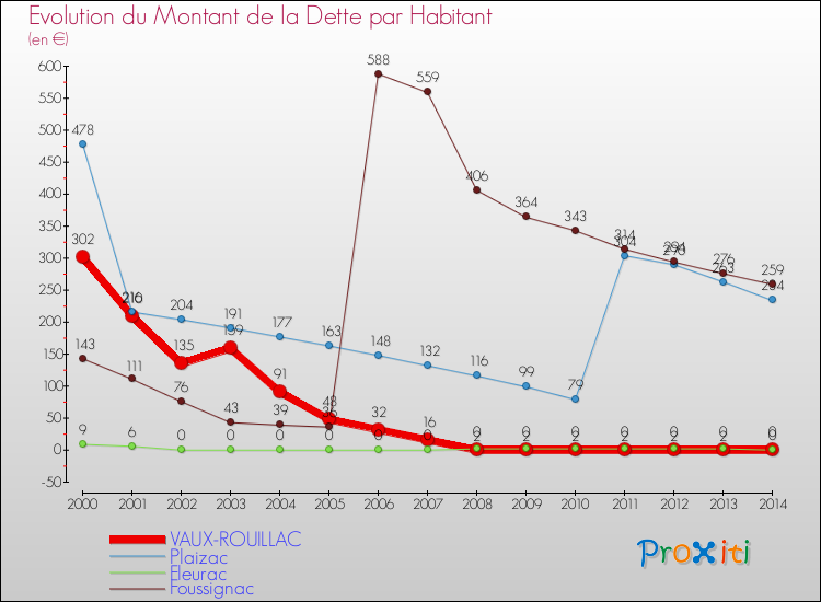 Evolution de la dette par habitant pour la commune de VAUX-ROUILLAC et les communes proches de 2000 à 2014 Comparaison de la dette par habitant pour VAUX-ROUILLAC et les communes voisines de 2000 à 2014