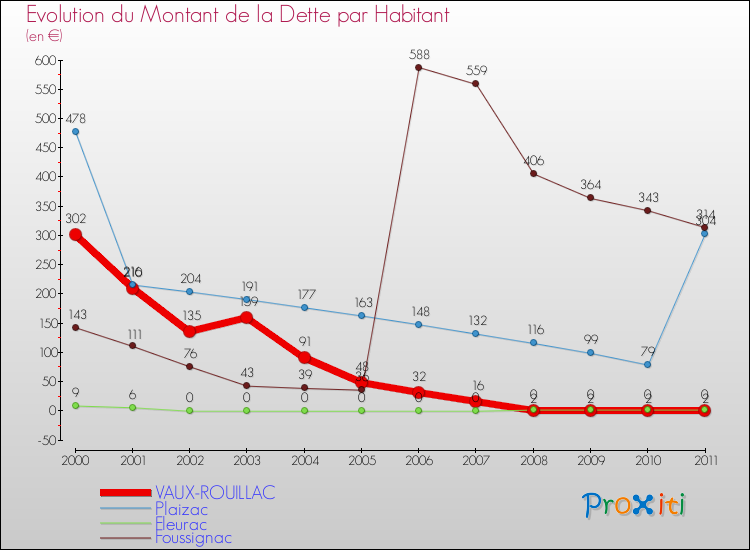 Evolution de la dette par habitant pour la commune de VAUX-ROUILLAC et les communes proches Comparaison de la dette par habitant pour VAUX-ROUILLAC et les communes voisines