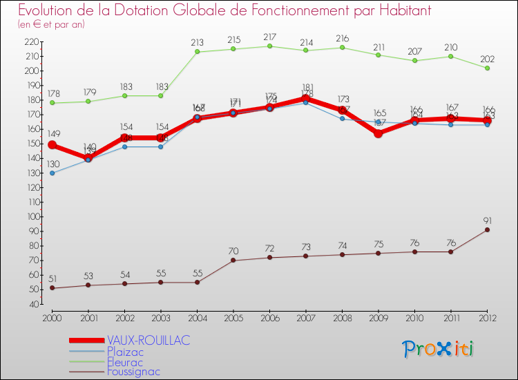 Evolution et montant de la dotation globale de fonctionnement par Habitant pour VAUX-ROUILLAC et les communes proches Comparaison des dotations globales de fonctionnement par habitant pour VAUX-ROUILLAC et les communes voisines