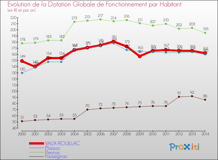 Evolution et montant de la dotation globale de fonctionnement par Habitant pour VAUX-ROUILLAC et les communes proches de 2000 à 2014. Comparaison des dotations globales de fonctionnement par habitant pour VAUX-ROUILLAC et les communes voisines de 2000 à 2014.