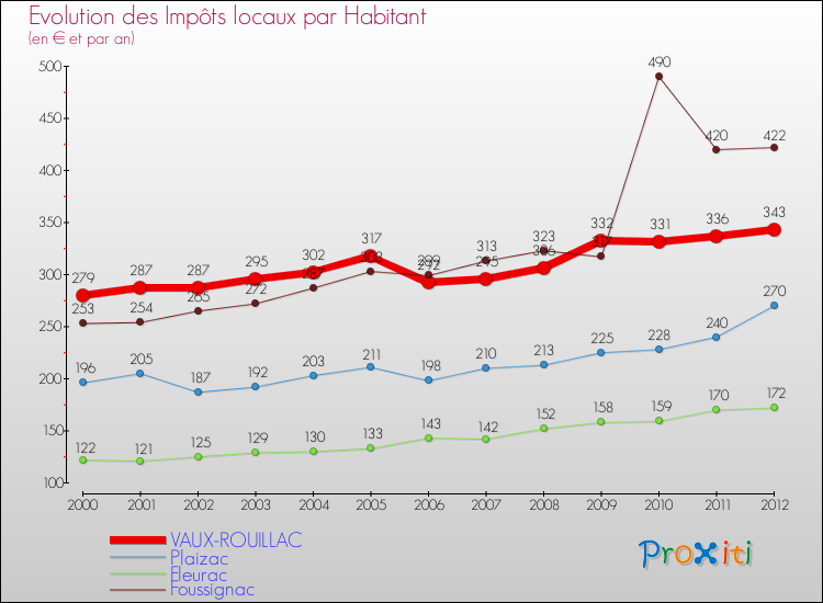 Evolution et montant des impôts locaux par Habitant pour VAUX-ROUILLAC et les communes proches Comparaison des impôts locaux par habitant pour VAUX-ROUILLAC et les communes voisines