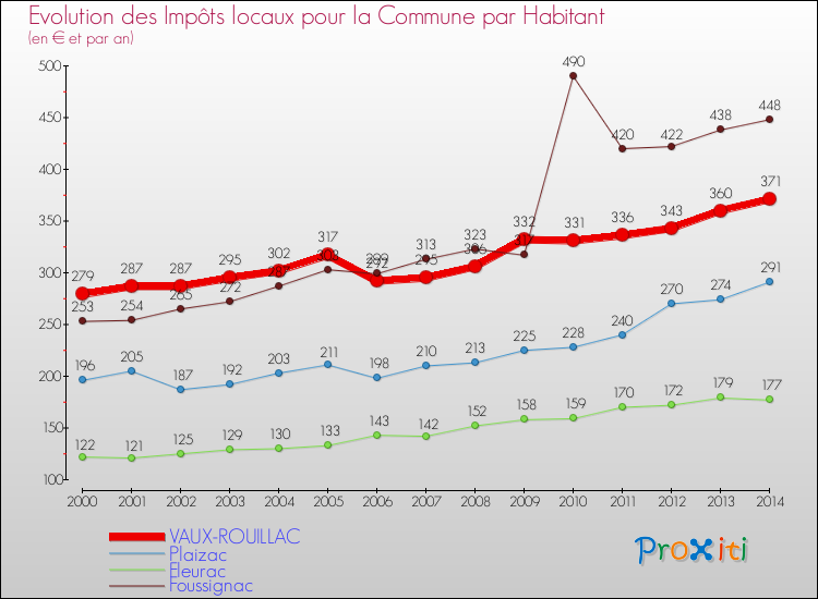 Evolution et montant des impôts locaux par Habitant pour VAUX-ROUILLAC et les communes proches de 2000 à 2014 Comparaison des impôts locaux par habitant pour VAUX-ROUILLAC et les communes voisines de 2000 à 2014
