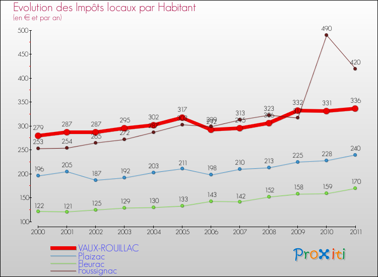 Evolution et montant des impôts locaux par Habitant pour VAUX-ROUILLAC et les communes proches Comparaison des impôts locaux par habitant pour VAUX-ROUILLAC et les communes voisines