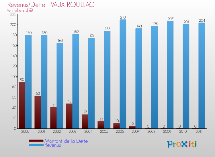 Evolution comparée de la dette et des revenus pour la commune de VAUX-ROUILLAC de 2000 à 2011 Comparaison de la dette et des revenus pour VAUX-ROUILLAC de 2000 à 2011