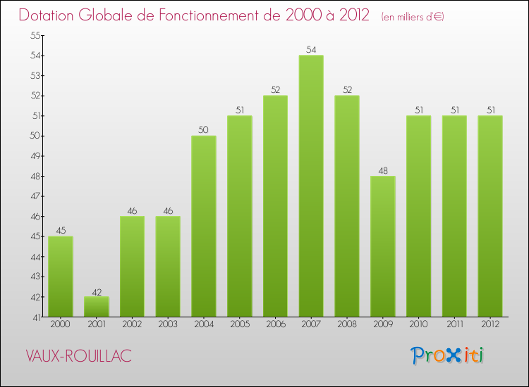 Evolution du montant de la Dotation Globale de Fonctionnement pour la commune de VAUX-ROUILLAC de 2000 à 2012 Evolution du montant de la Dotation Globale de Fonctionnement pour VAUX-ROUILLAC de 2000 à 2012