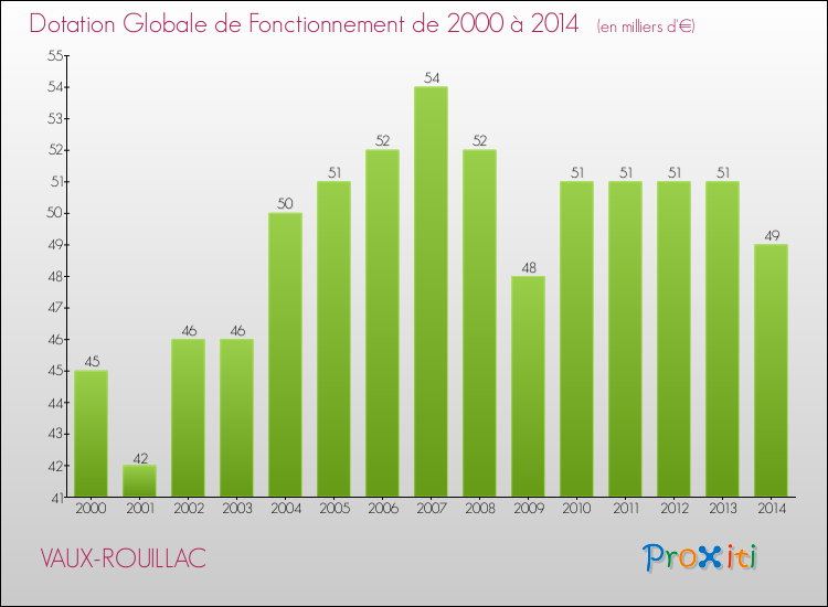 Evolution du montant de la Dotation Globale de Fonctionnement pour la commune de VAUX-ROUILLAC de 2000 à 2014 Evolution du montant de la Dotation Globale de Fonctionnement pour VAUX-ROUILLAC de 2000 à 2014