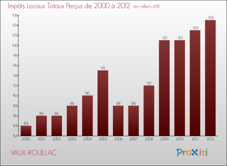 Evolution des Impôts Locaux pour la commune de VAUX-ROUILLAC de 2000 à 2012 Evolution des Impôts Locaux pour VAUX-ROUILLAC de 2000 à 2012