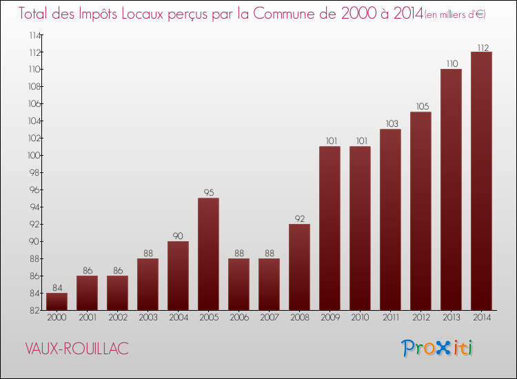 Evolution des Impôts Locaux pour la commune de VAUX-ROUILLAC de 2000 à 2014 Evolution des Impôts Locaux pour VAUX-ROUILLAC de 2000 à 2014