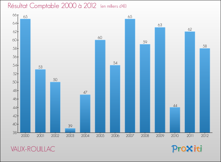 Evolution du résultat comptable pour la commune de VAUX-ROUILLAC de 2000 à 2012 Evolution du résultat comptable pour VAUX-ROUILLAC de 2000 à 2012