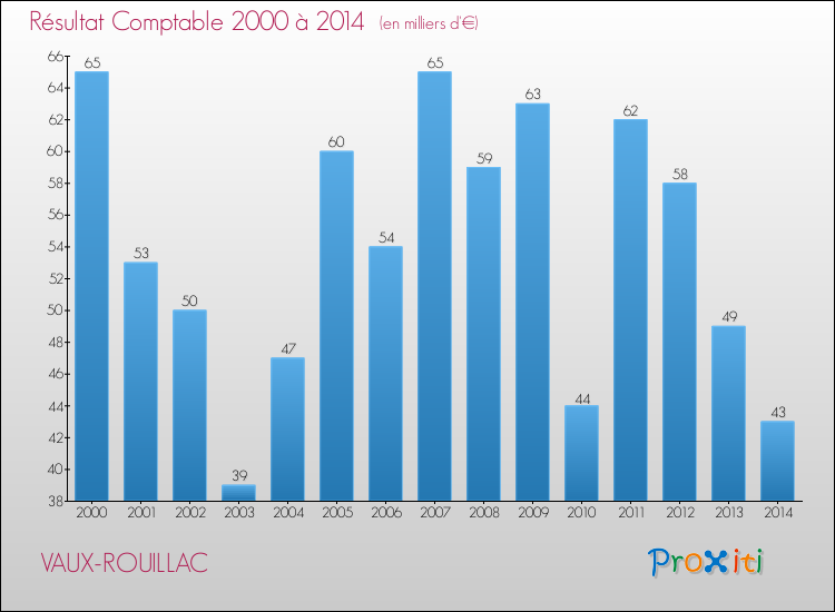 Evolution du résultat comptable pour la commune de VAUX-ROUILLAC de 2000 à 2014 Evolution du résultat comptable pour VAUX-ROUILLAC de 2000 à 2014