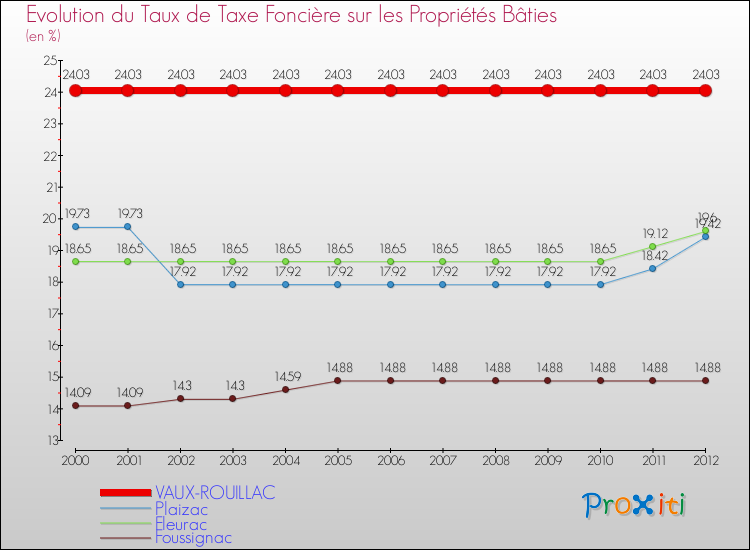 Evolution du taux de la taxe foncière sur le bati pour VAUX-ROUILLAC et les communes proches de 2000 à 2012 Comparaison des taux de taxe foncière sur le bati pour VAUX-ROUILLAC et les communes voisines de 2000 à 2012