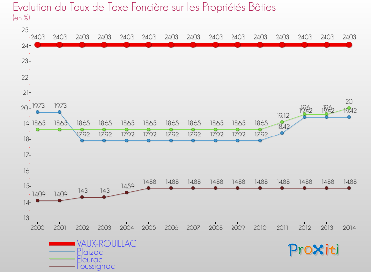 Evolution du taux de la taxe foncière sur le bati pour VAUX-ROUILLAC et les communes proches de 2000 à 2014 Comparaison des taux de taxe foncière sur le bati pour VAUX-ROUILLAC et les communes voisines de 2000 à 2014