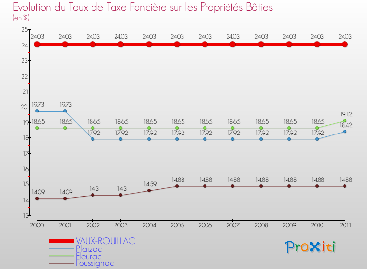 Evolution du taux de la taxe foncière sur le bati pour VAUX-ROUILLAC et les communes proches Comparaison des taux de taxe foncière sur le bati pour VAUX-ROUILLAC et les communes voisines
