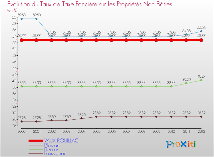 Evolution du taux de la taxe foncière sur les immeubles et terrains non batis pour VAUX-ROUILLAC et les communes proches de 2000 à 2012 Comparaison des taux de la taxe foncière sur les immeubles et terrains non batis pour VAUX-ROUILLAC et les communes voisines de 2000 à 2012