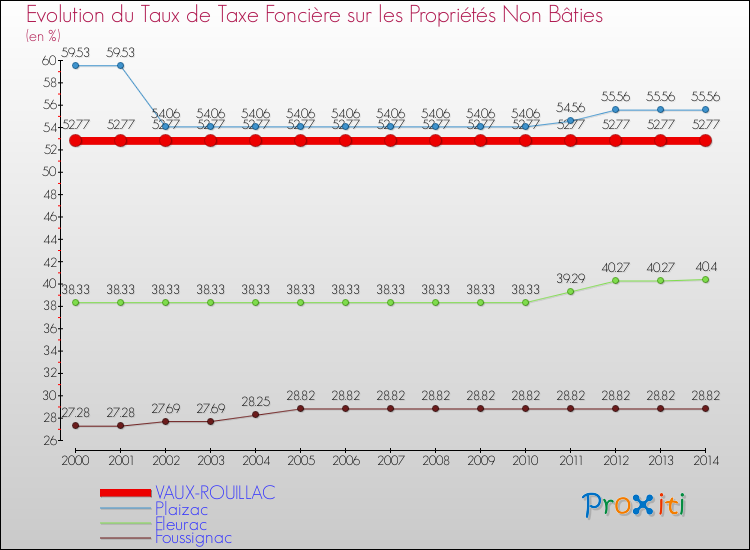 Evolution du taux de la taxe foncière sur les immeubles et terrains non batis pour VAUX-ROUILLAC et les communes proches de 2000 à 2014 Comparaison des taux de la taxe foncière sur les immeubles et terrains non batis pour VAUX-ROUILLAC et les communes voisines de 2000 à 2014