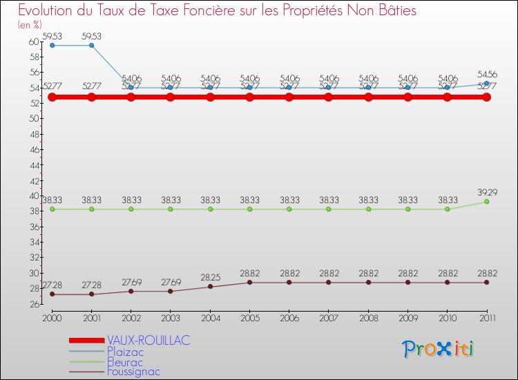 Evolution du taux de la taxe foncière sur les immeubles et terrains non batis pour VAUX-ROUILLAC et les communes proches Comparaison des taux de la taxe foncière sur les immeubles et terrains non batis pour VAUX-ROUILLAC et les communes voisines